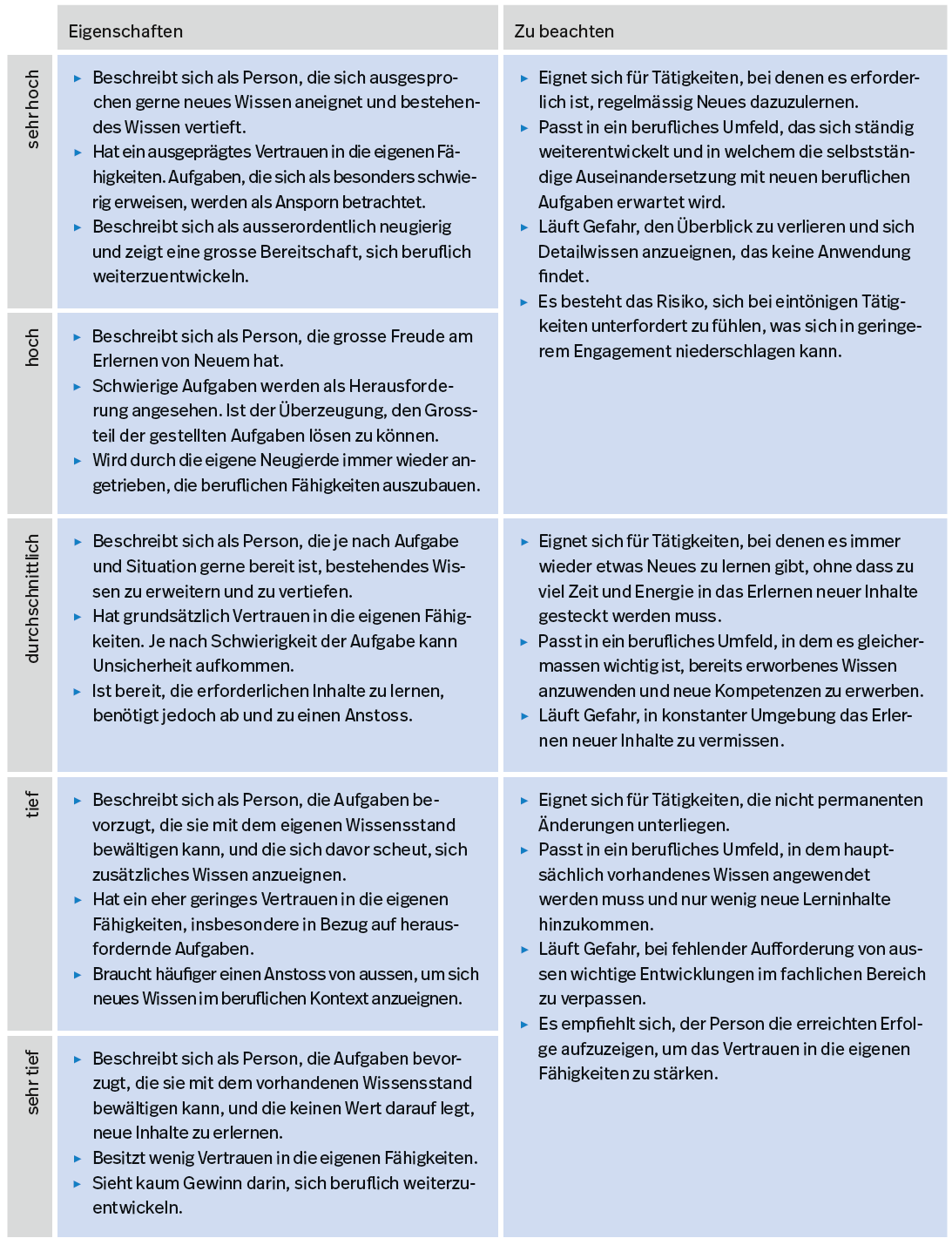 Interpretationshinweise zu Lernwille