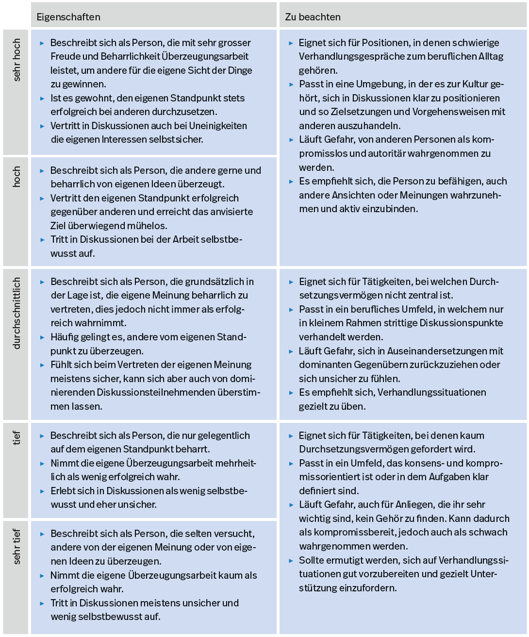 Tabelle A6. Beschreibung der Ausprägungen der Facette Durchsetzungsvermögen