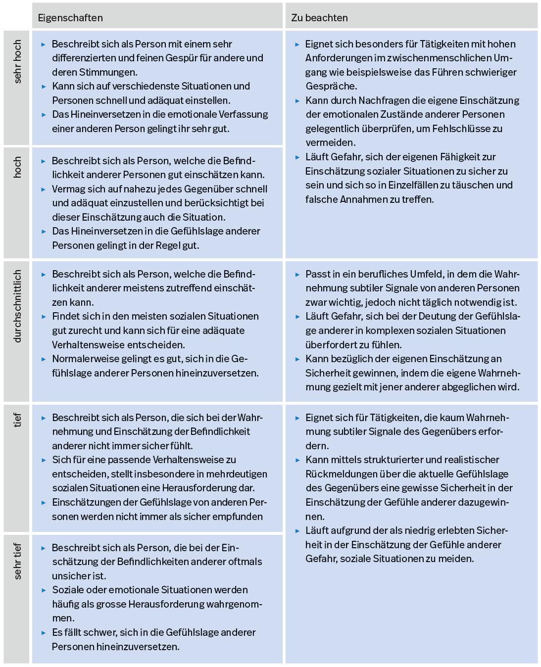 Tabelle A9. Beschreibung der Ausprägungen der Dimension Einfühlungsvermögen