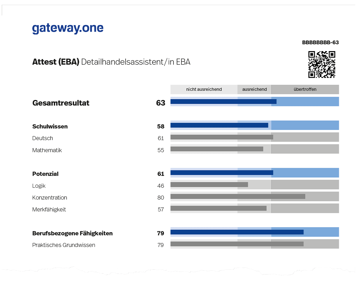 Abbildung 2. Testwerte als Prozentränge für Fähigkeitsbereiche (dunkelblaue Balken) und deren Gebiete (graue Balken) auf Seite 1 der Auswertung (es sind beispielhaft die Anforderungslevels für den Beruf Detailhandelsassistent/in EBA dargestellt).