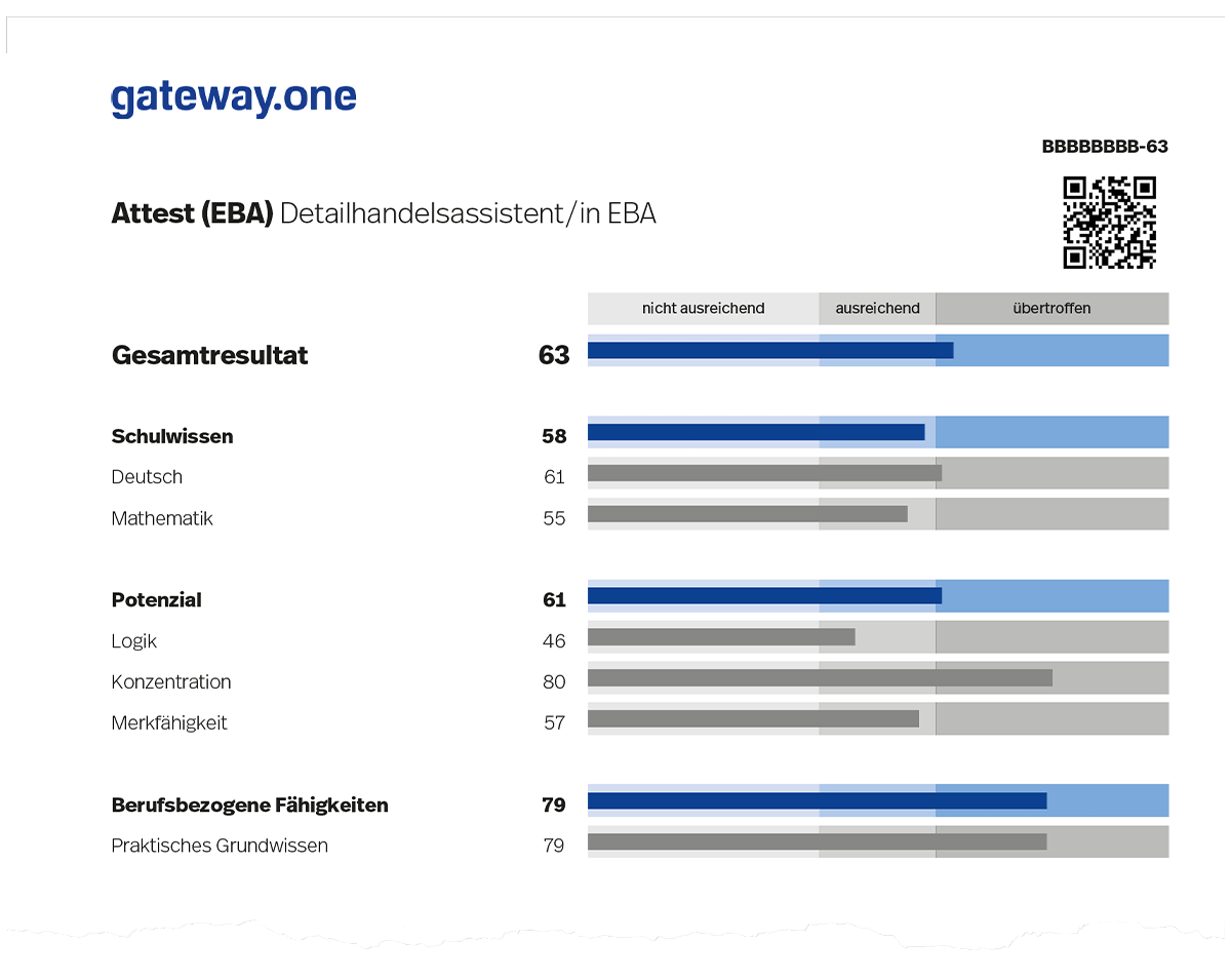 Abbildung 2. Testwerte als Prozentränge für Fähigkeitsbereiche (dunkelblaue Balken) und deren Gebiete (graue Balken) auf Seite 1 der Auswertung (es sind beispielhaft die Anforderungslevels für den Beruf Detailhandelsassistent/in EBA dargestellt).