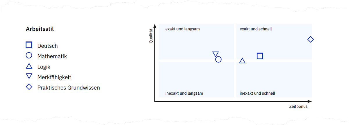 Abbildung 4. Arbeitsstildiagramm auf Seite 2 der Auswertung.