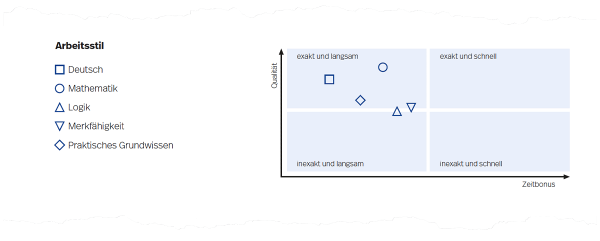 Abbildung 4. Arbeitsstildiagramm auf Seite 2 der Auswertung.