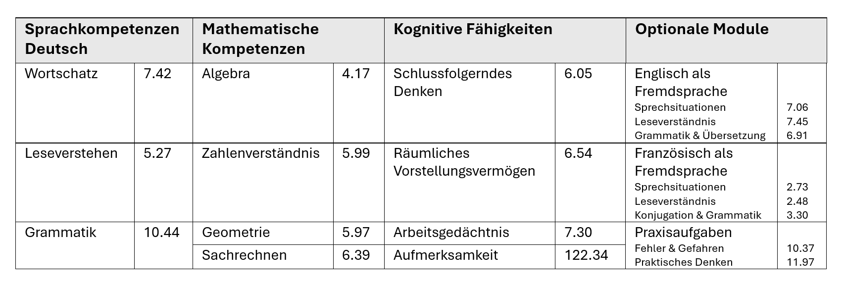 Tabelle 1: Schweizer Mittelwert der richtig gelösten Aufgaben