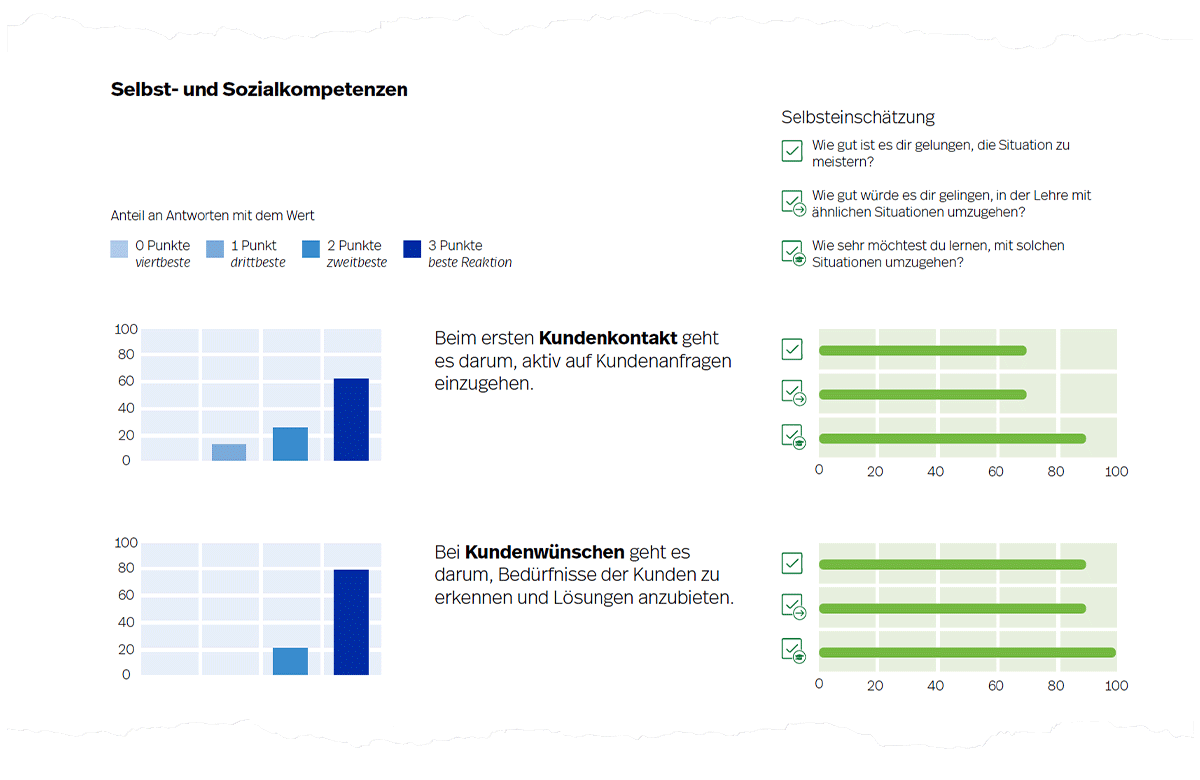 Abbildung 6. Selbst- und Sozialkompetenzen – Beispielhafte Darstellung der erzielten Rohwerte und der dazugehörenden Selbsteinschätzung eines Szenarios auf Seite 3 der Auswertung.