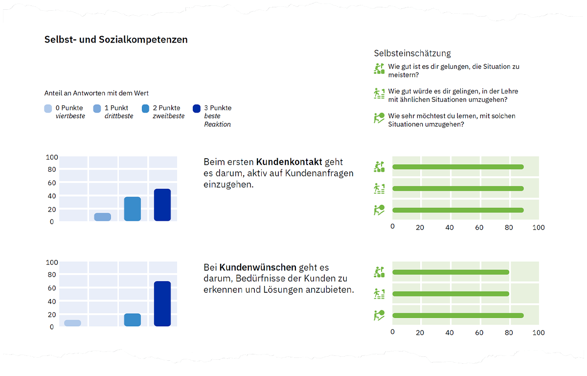 Abbildung 6. Selbst- und Sozialkompetenzen – Beispielhafte Darstellung der erzielten Rohwerte und der dazugehörenden Selbsteinschätzung eines Szenarios auf Seite 3 der Auswertung.