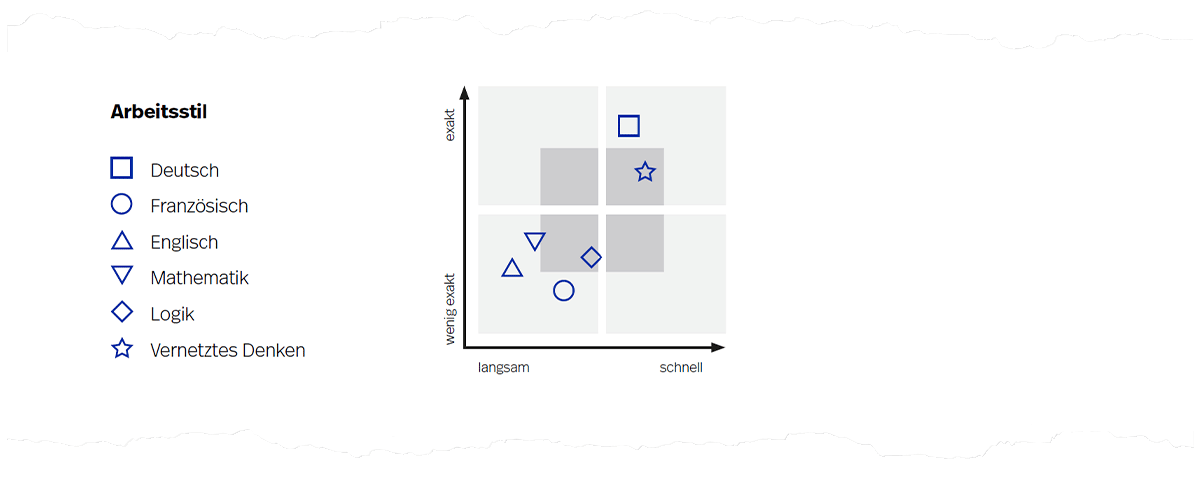 Abbildung 7. Arbeitsstildiagramm auf Seite 4 der Auswertung.