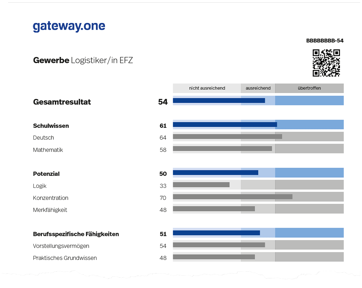 Abbildung 2. Testwerte als Prozentränge für Fähigkeitsbereiche (dunkelblaue Balken) und deren Gebiete (graue Balken) auf Seite 1 der Auswertung (es sind beispielhaft die Anforderungslevels für den Beruf Logistiker/in EFZ dargestellt).