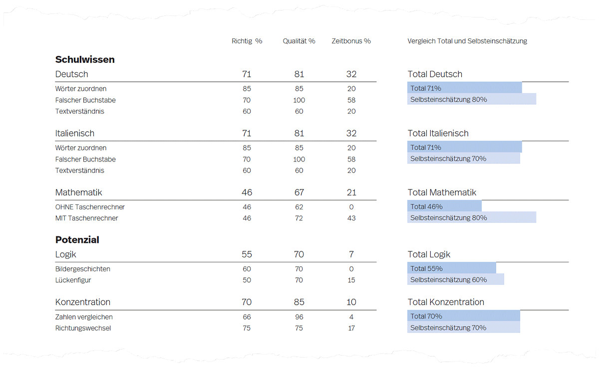 Abbildung 3. Beispielhafte Rohwerte auf Seite 2 der Auswertung.