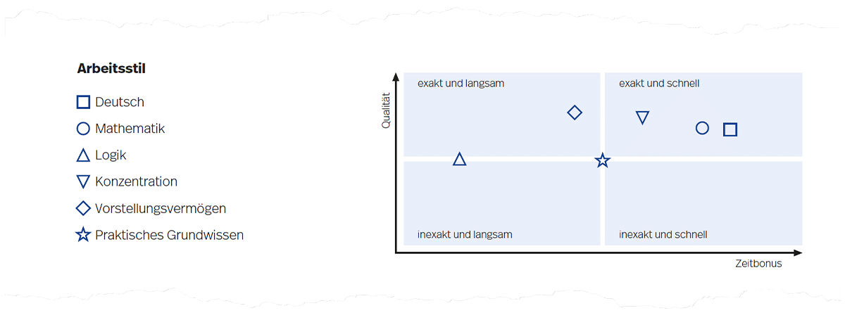 Abbildung 4. Arbeitsstildiagramm auf Seite 3 der Auswertung.