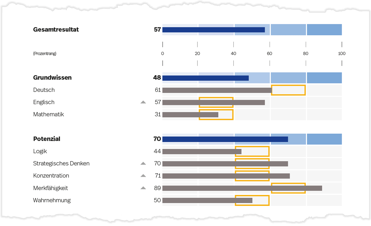 Prozentrangwerte für das Grundwissen, Potenzial und die Berufsspezifischen Fähigkeiten (blau) und deren Gebiete (grau) auf Seite 1 der Auswertung