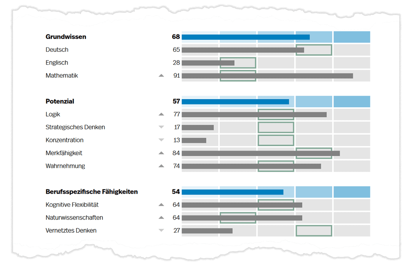 Prozentrangwerte für das Grundwissen, Potenzial und die Berufsspezifischen Fähigkeiten (blau) und deren Gebiete (grau) auf Seite 1 der Auswertung