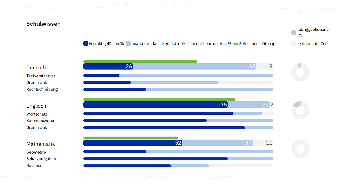 Abbildung 4. Beispielhafte Rohwerte des Schulwissens auf Seite 2 der Auswertung.
