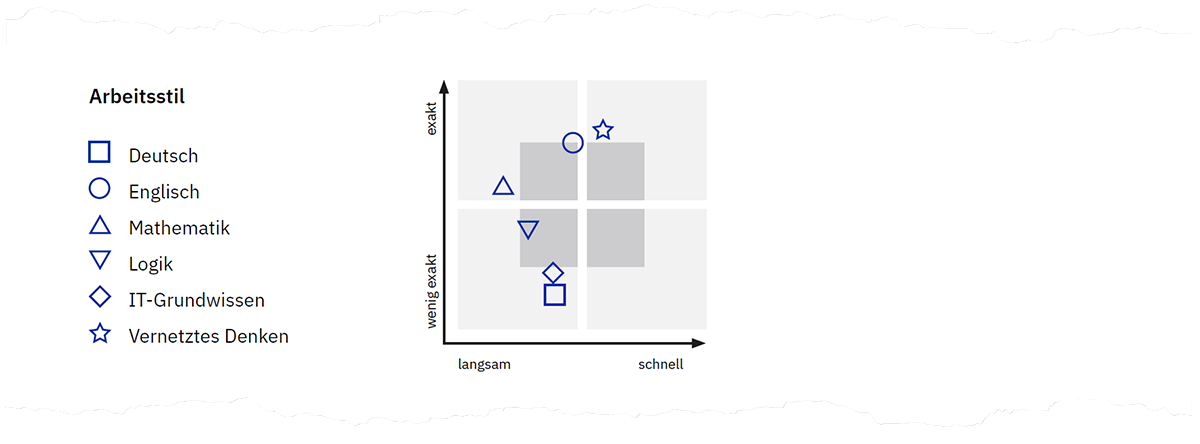 Abbildung 5. Arbeitsstildiagramm auf Seite 3 der Auswertung.