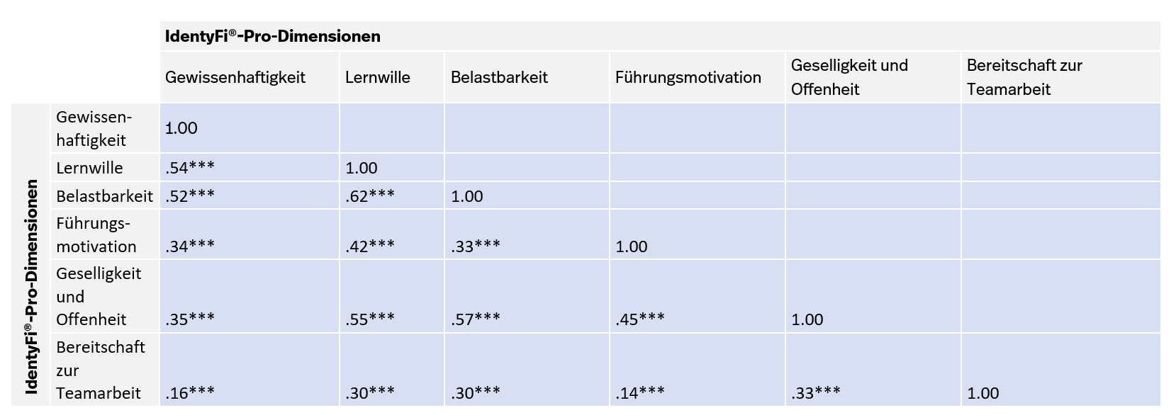 Interkorrelationen der IdentyFi® Pro Gesundheit HF-Dimensionen