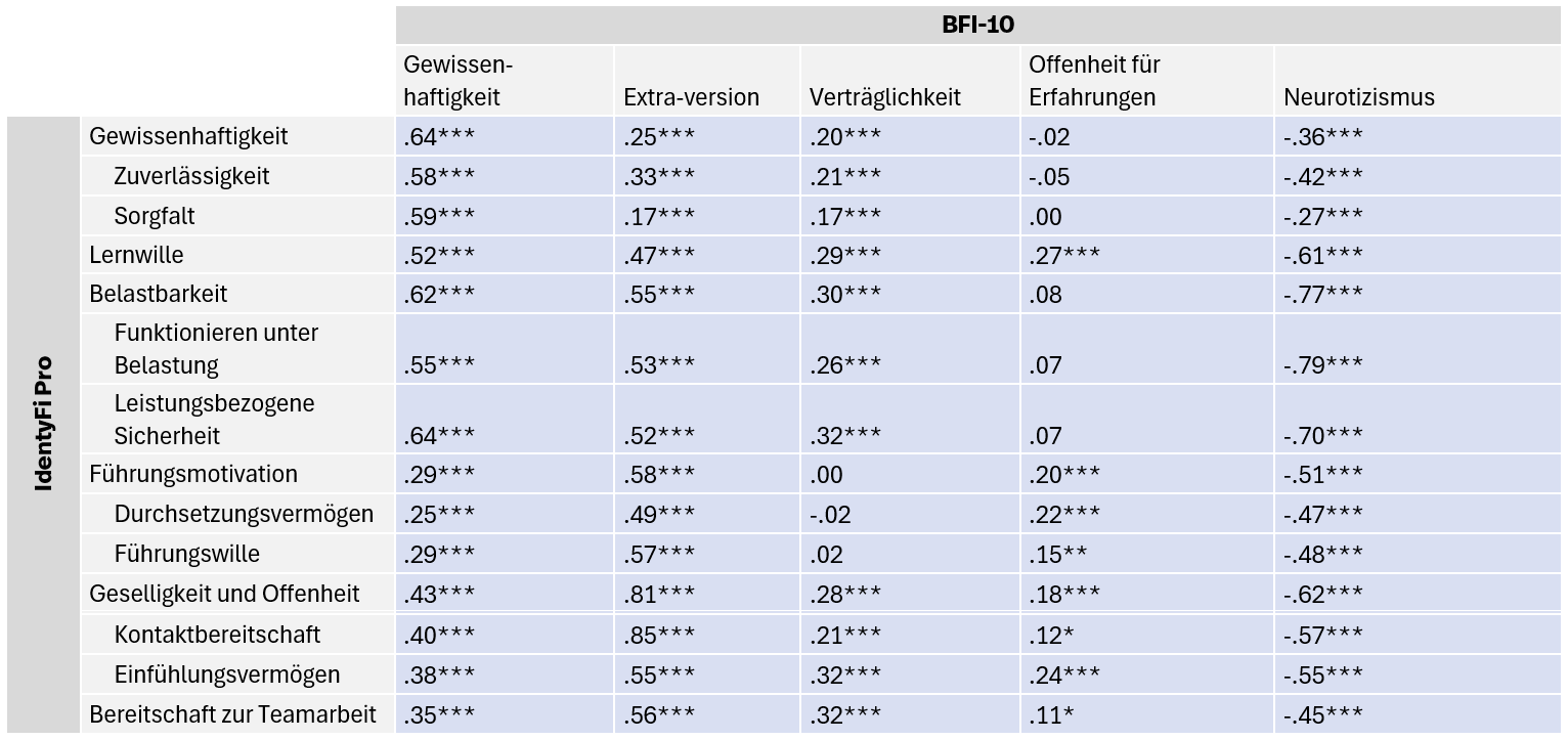 Korrelationen zwischen IdentyFi Pro®- und BFI-10-Skalen