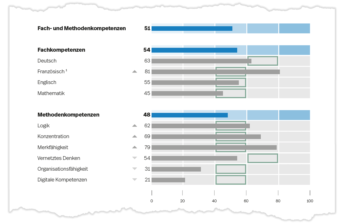 Abbildung I1. Prozentrangwerte für die Bereiche der Fach- und Methodenkompetenzen (blaue Balken) und deren Gebiete (graue Balken) auf Seite 1 der Auswertung.