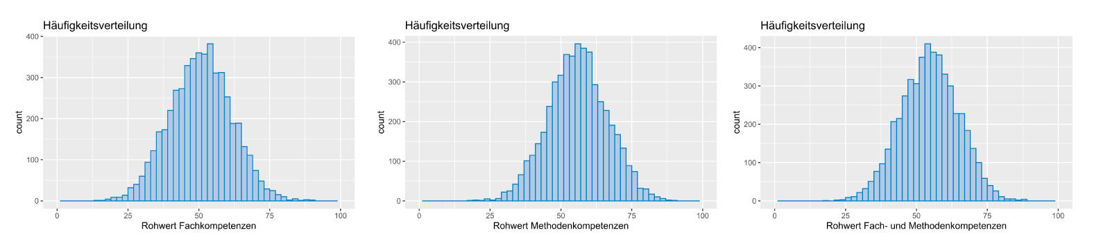 Abbildung T2. Häufigkeitsverteilungen des Rohwerts der Bereiche und des Gesamtbereichs in der Normgruppe