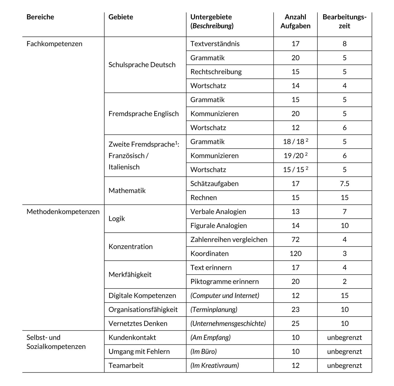 Tabelle B1. Bereiche, Gebiete und Untergebiete des Multicheck® Wirtschaft und Administration