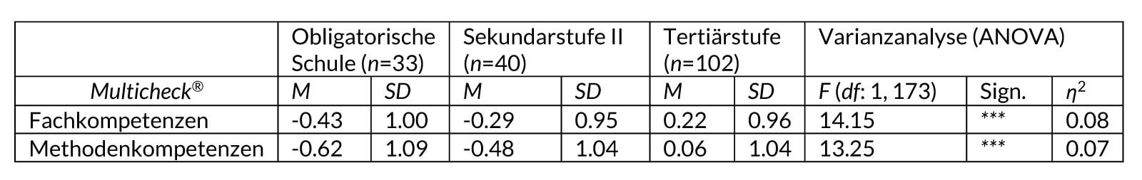 Tabelle N1. Testwerte nach höchstem Bildungsabschluss der Eltern