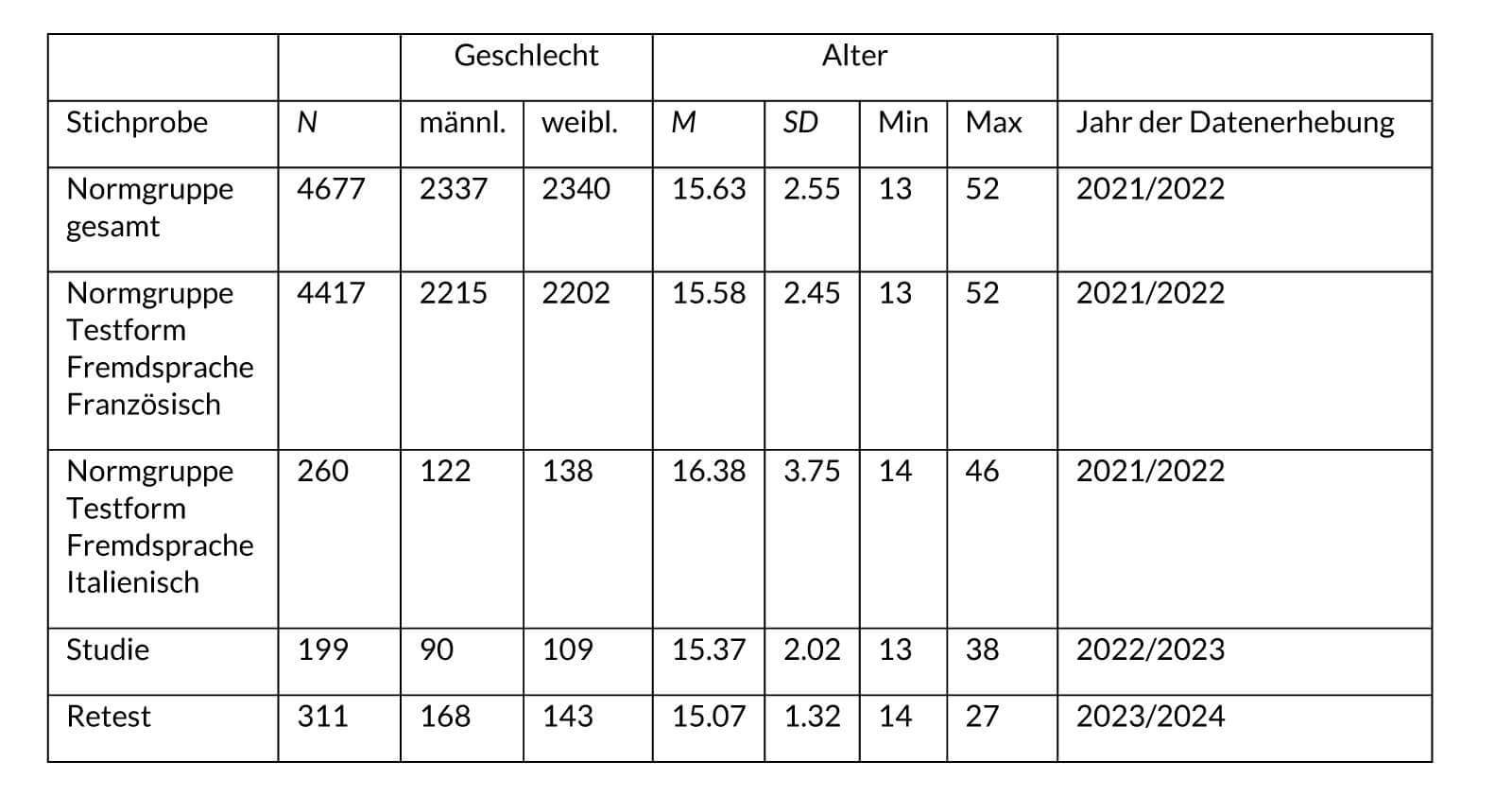 Tabelle T1. Dokumentation der empirischen Untersuchungen