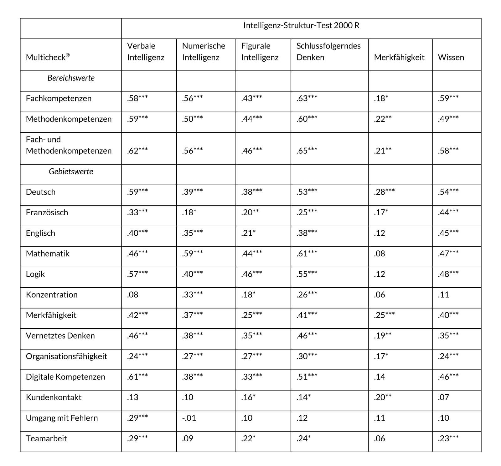 Tabelle V3. Korrelationen zwischen dem Multicheck® Wirtschaft und Administration und dem I-S-T 2000 R (Liepmann et al., 2007)