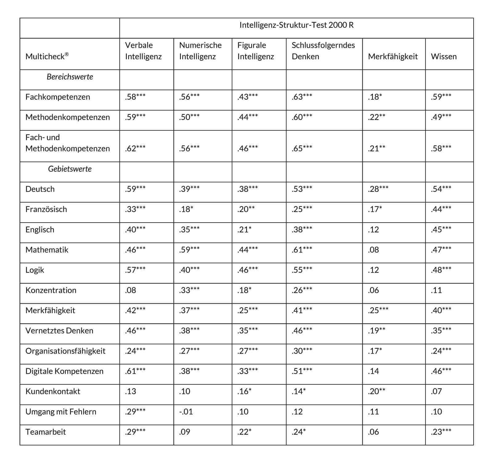 Tabelle V3. Korrelationen zwischen dem Multicheck® Wirtschaft und Administration und dem I-S-T 2000 R (Liepmann et al., 2007)