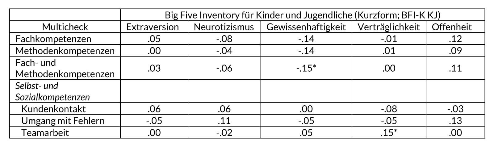 Tabelle V4. Korrelationen zwischen dem Multicheck® Wirtschaft und Administration und dem BFI-K KJ (Kupper et al., 2019)