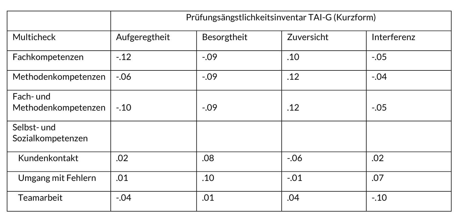 Tabelle V5. Korrelationen zwischen dem Multicheck® Wirtschaft und Administration und dem Prüfungsängstlichkeitsinventar TAI-G (Kurzform, Wacker et al. 2008)