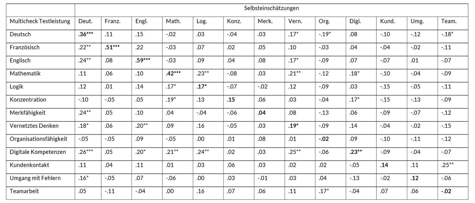 Tabelle V6. Korrelationen zwischen den Aufgabengebieten des Multicheck® Wirtschaft und Administration und Selbsteinschätzungen der Kompetenzen