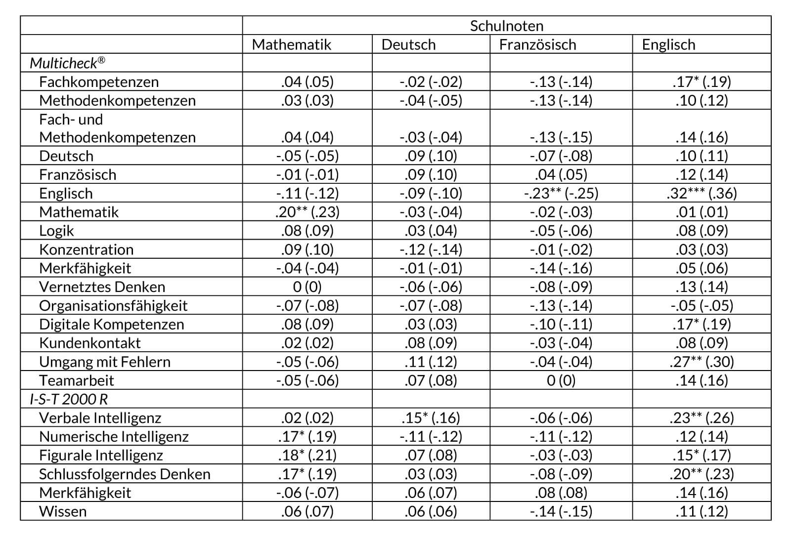 Tabelle V8. Korrelationen zwischen Leistungstests und Schulnoten