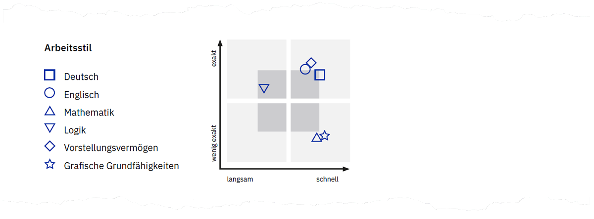 Abbildung 5. Arbeitsstildiagramm auf Seite 3 der Auswertung.