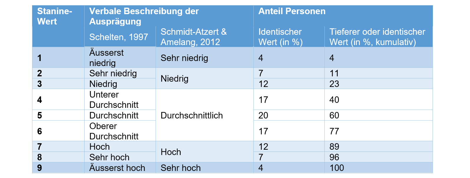 Stanine-Werte und Merkmalsbereiche der Kurz-Interpretationshilfe