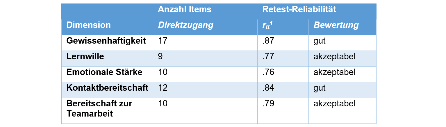 Retest-Reliabilität je Dimension von IdentyFi