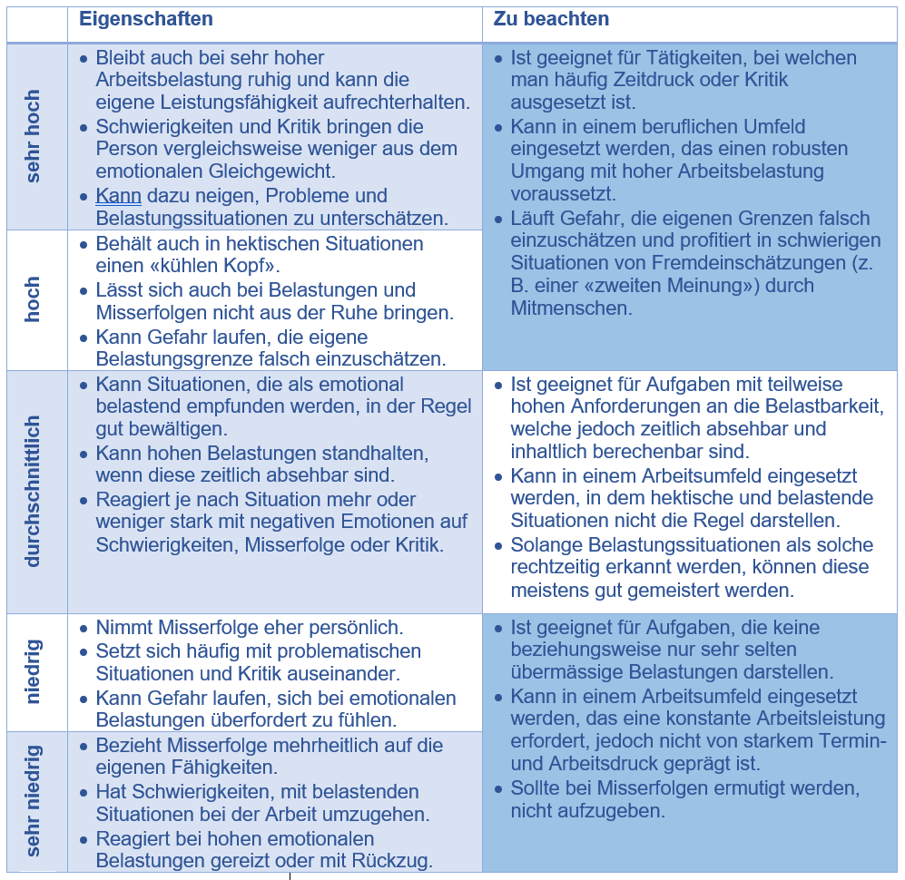 Beschreibung der Ausprägungen der Dimension Emotionale Stärke