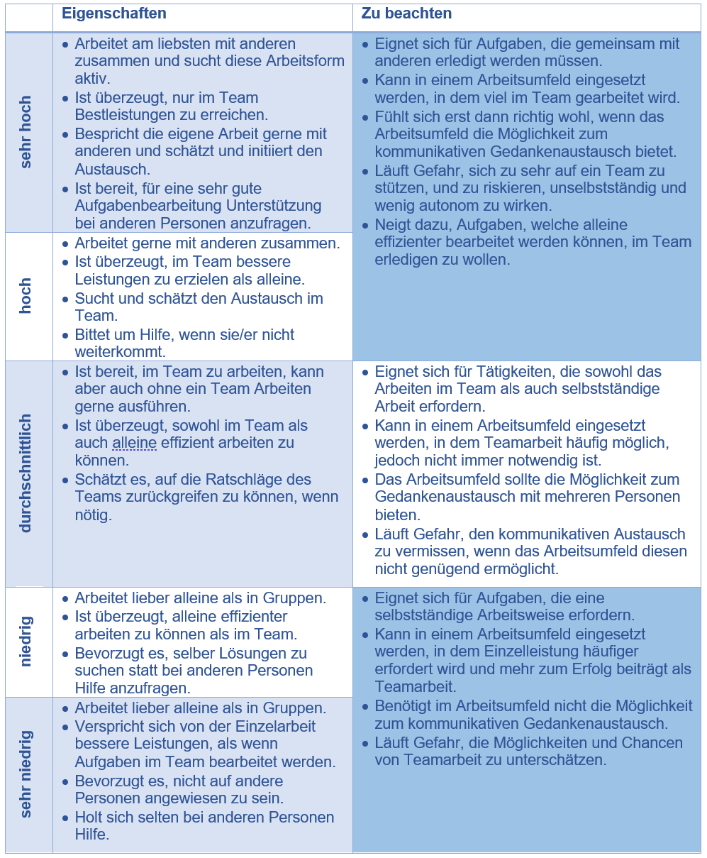 Beschreibung der Ausprägungen der Dimension Bereitschaft zur Teamarbeit
