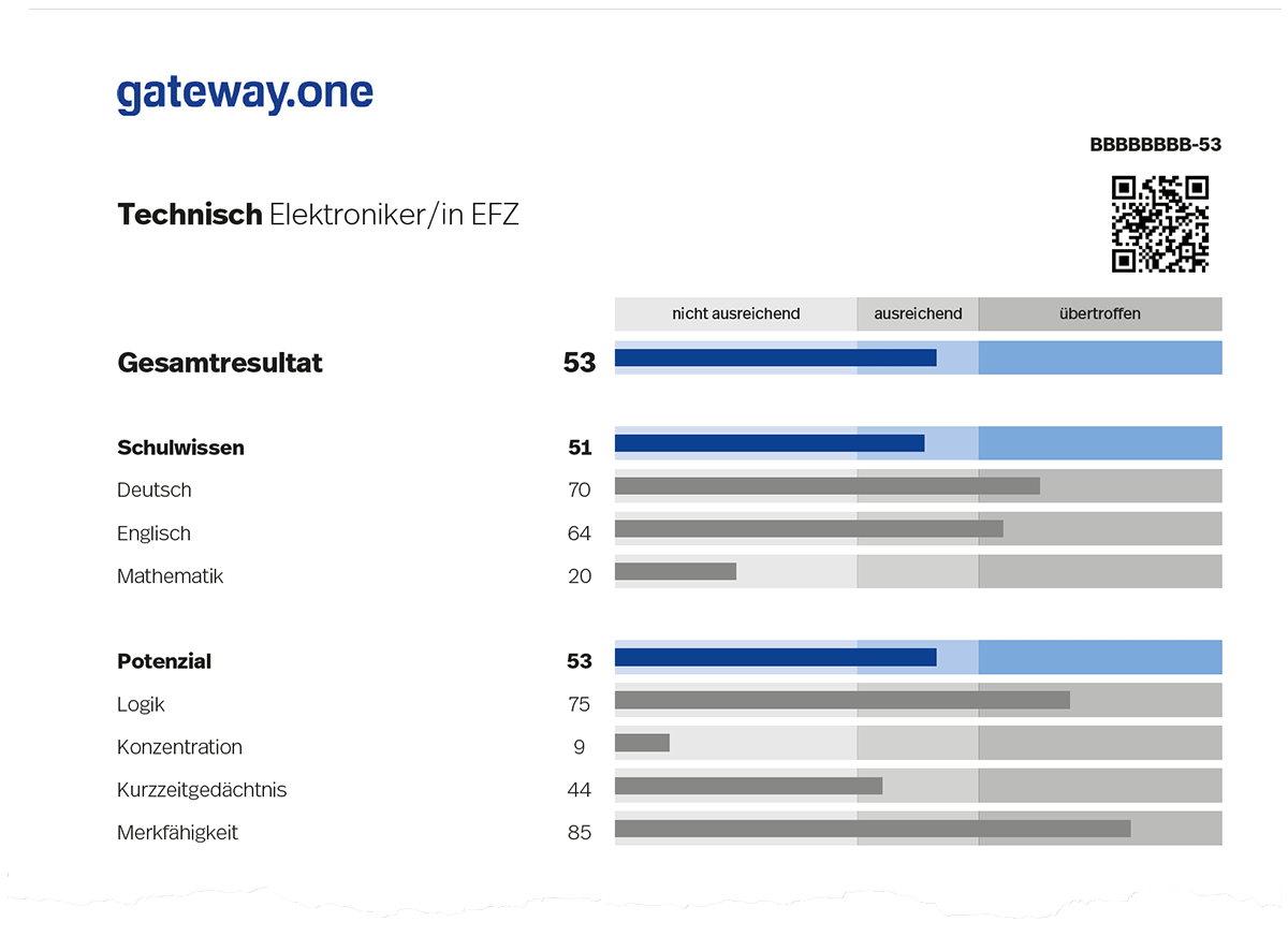 Abbildung 2. Prozentrangwerte für Fähigkeitsbereiche (dunkelblaue Balken) und deren Gebiete (graue Balken) auf Seite 1 der Auswertung (es sind beispielhaft die Anforderungslevels für den Beruf Konstrukteur/in EFZ dargestellt).