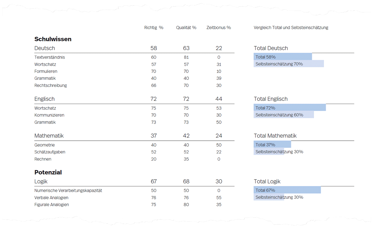 Abbildung 3. Beispielhafte Rohwerte auf Seite 2 der Auswertung.