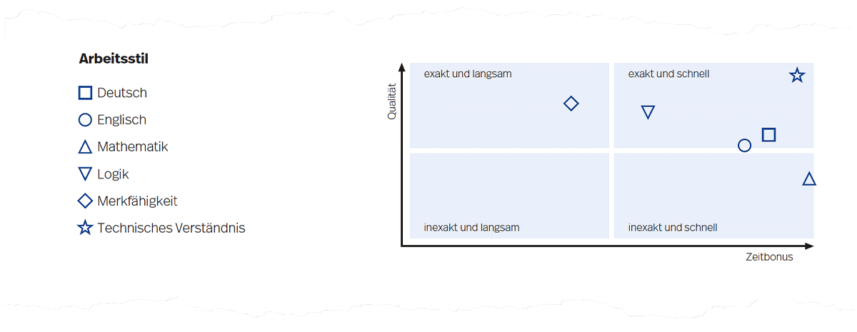 Abbildung 4. Arbeitsstildiagramm auf Seite 3 der Auswertung.