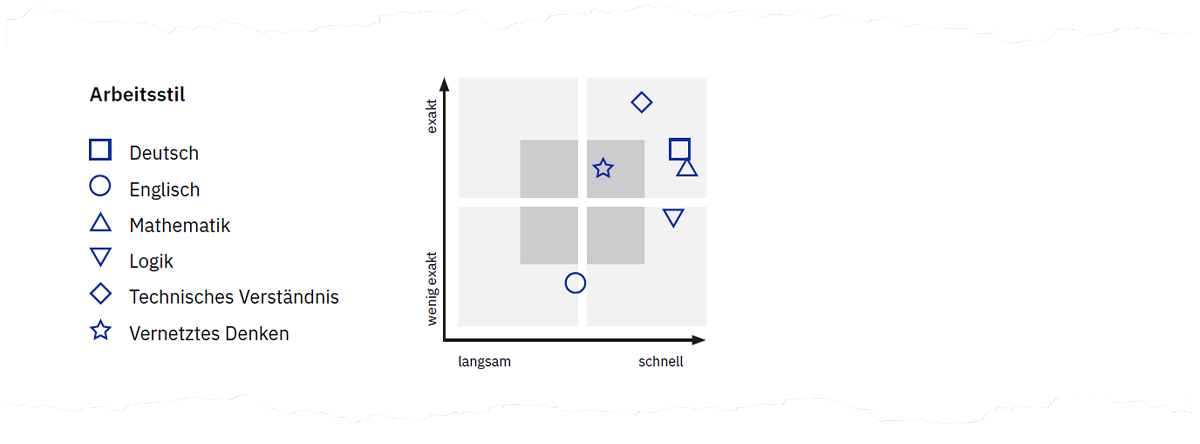 Abbildung 5. Arbeitsstildiagramm auf Seite 3 der Auswertung