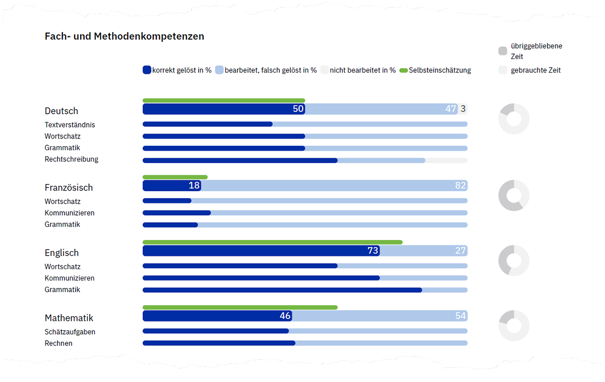 Abbildung 5. Beispielhafte Rohwerte der Fach- und Methodenkompetenzen auf Seite 2 der Auswertung einer Eignungsanalyse Wirtschaft und Administration.