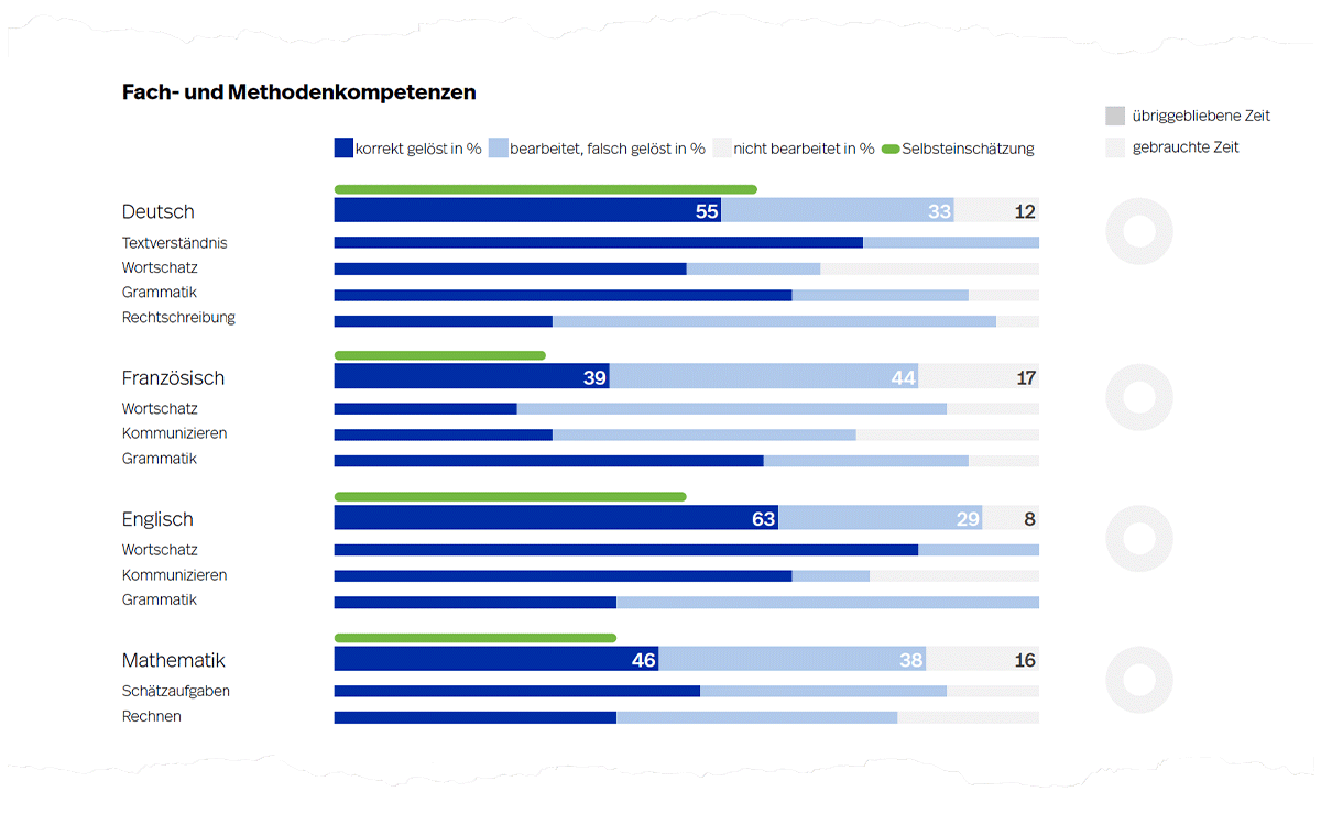 Abbildung 5. Beispielhafte Rohwerte der Fach- und Methodenkompetenzen auf Seite 2 der Auswertung einer Eignungsanalyse Wirtschaft und Administration.