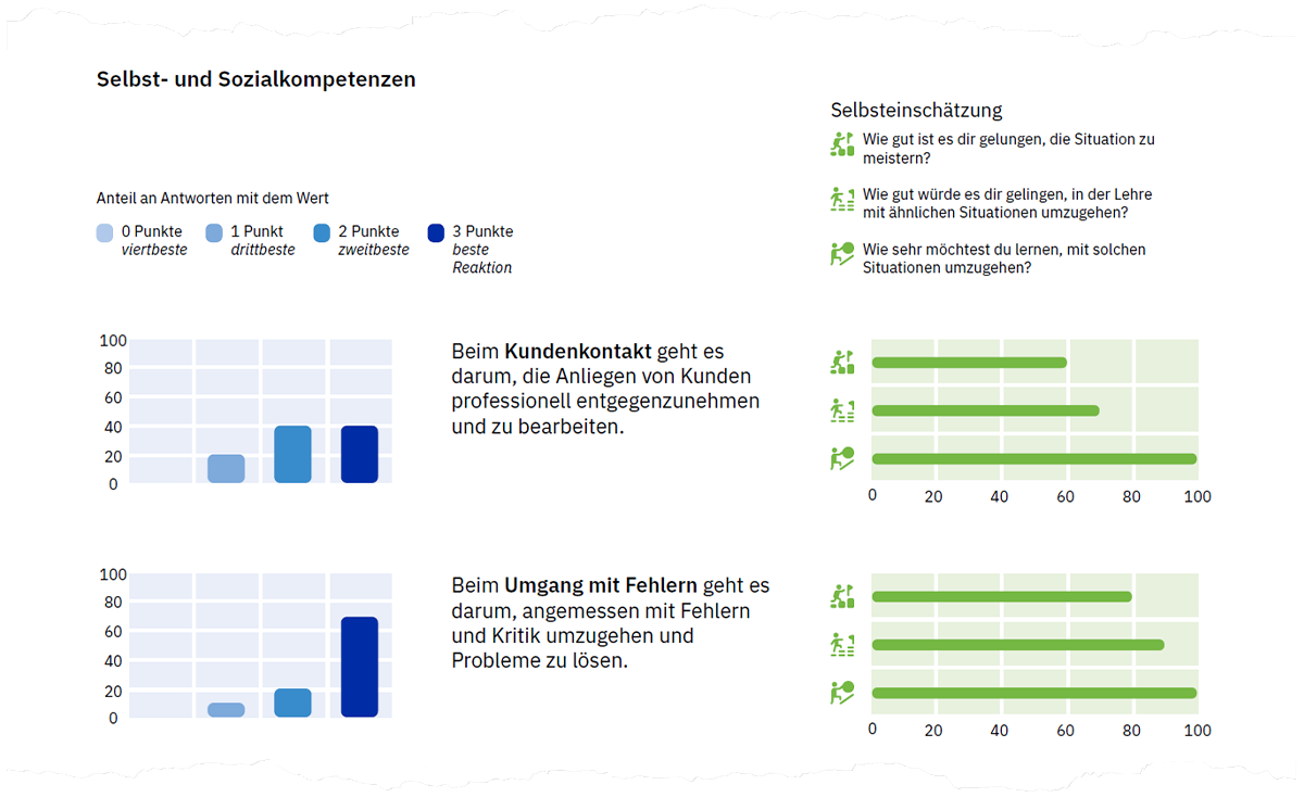 Abbildung 6. Selbst- und Sozialkompetenzen – Beispielhafte Darstellung der erzielten Rohwerte und der dazugehörenden Selbsteinschätzung eines Szenarios auf Seite 3 der Auswertung.