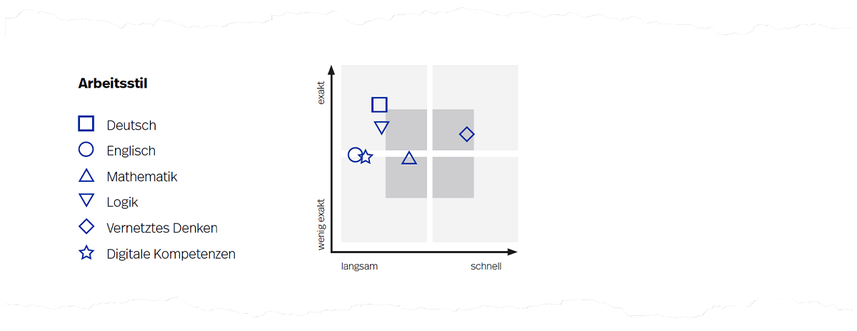 Abbildung 7. Arbeitsstildiagramm auf Seite 4 der Auswertung.