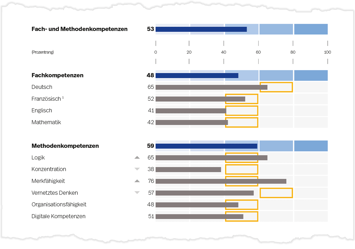 Abbildung I1. Prozentrangwerte für die Bereiche der Fach- und Methodenkompetenzen (blaue Balken) und deren Gebiete (graue Balken) auf Seite 1 der Auswertung.